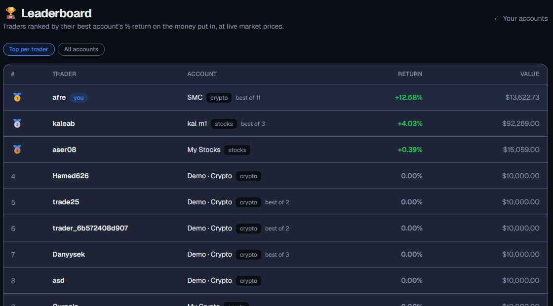 Leaderboard: traders ranked by their best account's percentage return at live prices