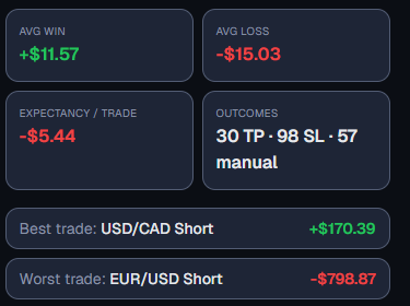 Performance panel: average win, average loss, expectancy per trade, outcomes and best and worst trade