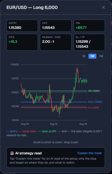 A closed EUR/USD trade replayed on its chart with entry, stop-loss, take-profit and reward-to-risk